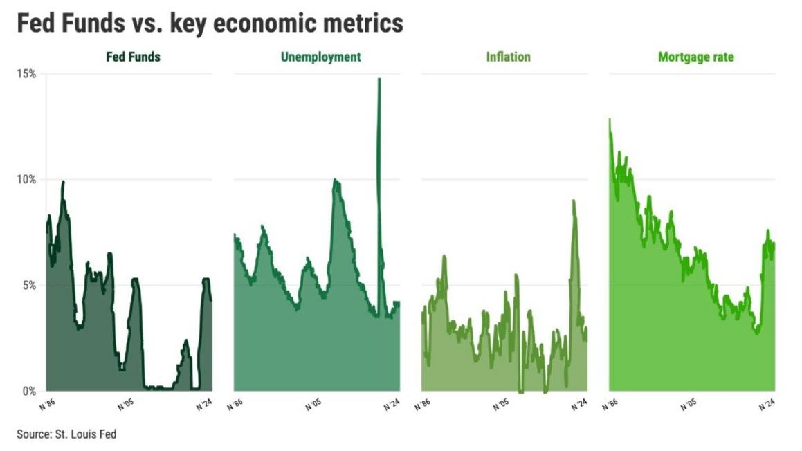 Fed Funds vs. key economic metrics