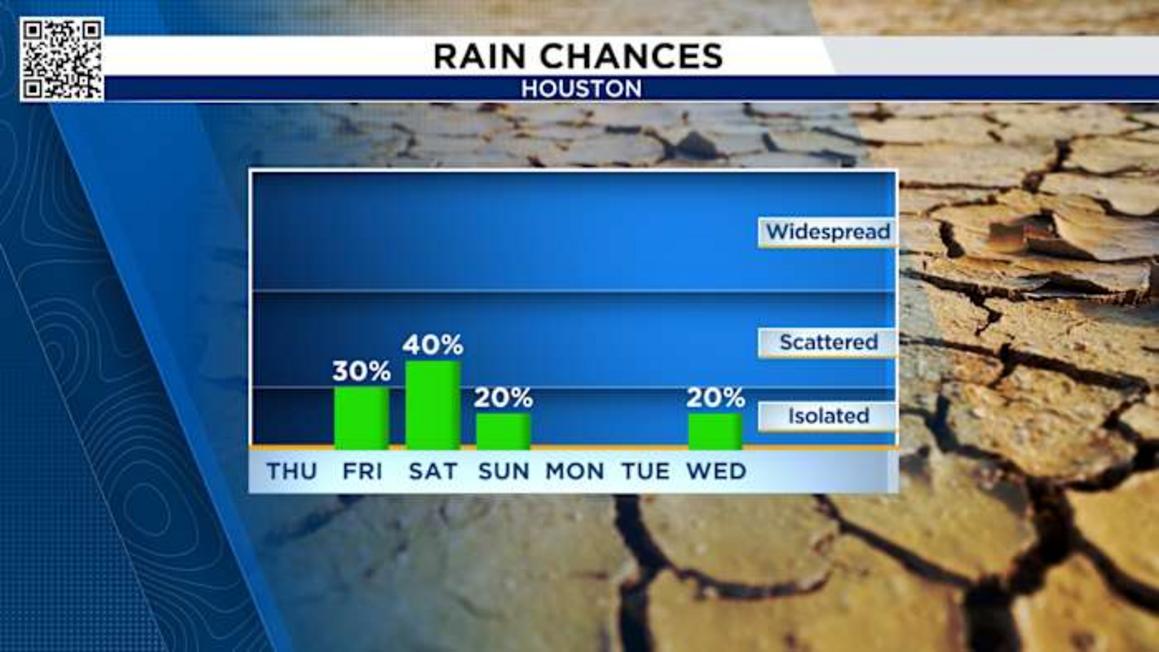 Cơ hội mưa cuối cùng quay trở lại cuối tuần cho Houston sau mô hình thời tiết khô hạn 1 FVRFFA64B5FGZN5X7C4OMR3DXY