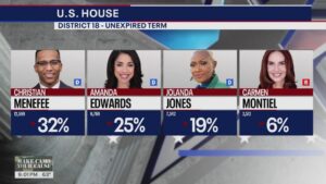 Bầu Cử Texas 2025: Phiếu Bầu Buổi Tối Sơ Bộ tại Khu Vực Houston