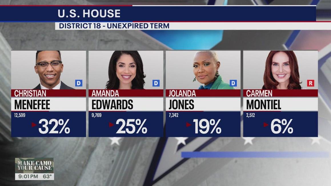 Bầu Cử Texas 2025: Phiếu Bầu Buổi Tối Sơ Bộ tại Khu Vực Houston 1 05CEE9CFFF46AC2508C7FF81ED5C5EFE