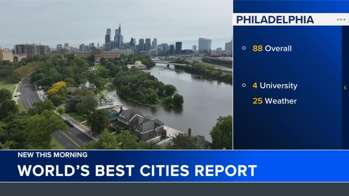 Philadelphia Xếp Hạng 88 Trong Báo Cáo 'Các Thành Phố Tốt Nhất Thế Giới 2026' 1 18125303 110725 wpvi best cities 5a vo video vid