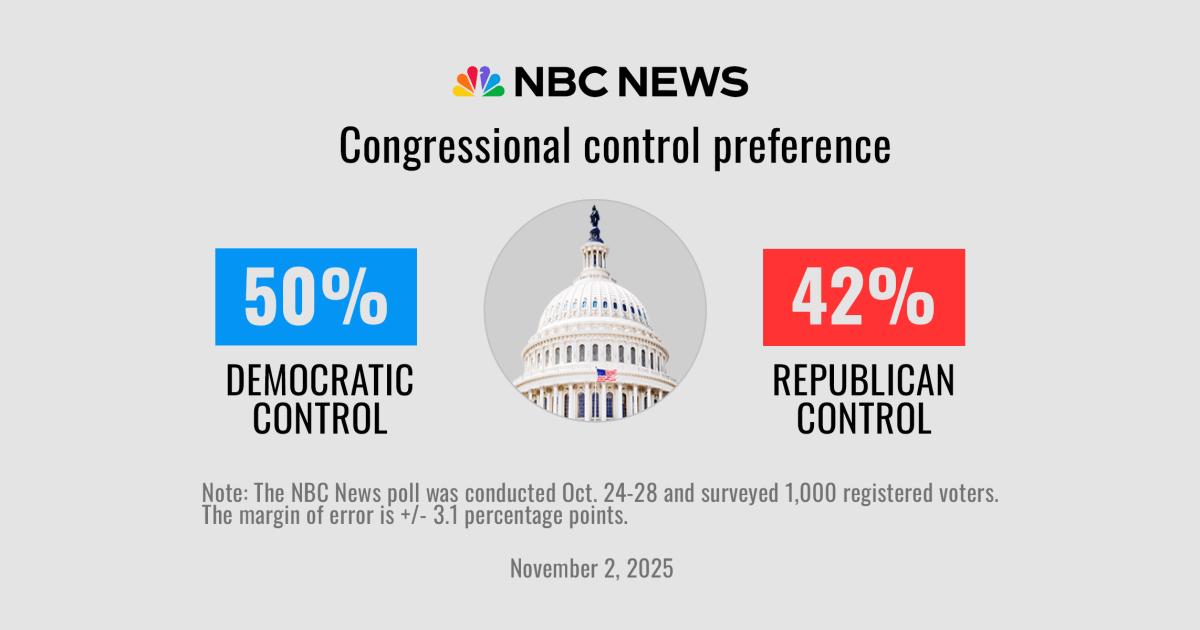 251031 nbc news poll dem gop control 2x1 cs 093e5f