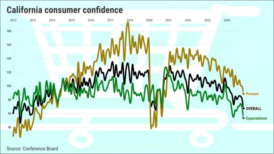 California confidence index by Conference Board Graphic by Flourish 2x 4