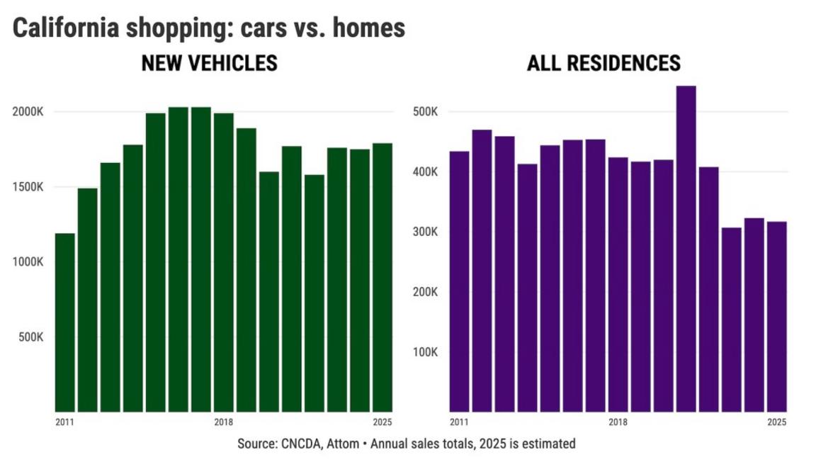 Người dân California ngần ngại mua nhà và xe hơi mới 1 California shopping cars vs. homes