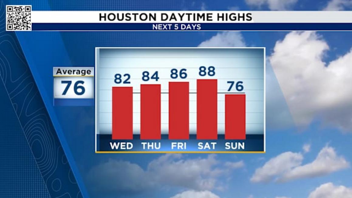 Houston: Nhiệt độ tăng trở lại ngưỡng 80s 1 FOQQ34FGRRAXJGON5VUWGXQJXU