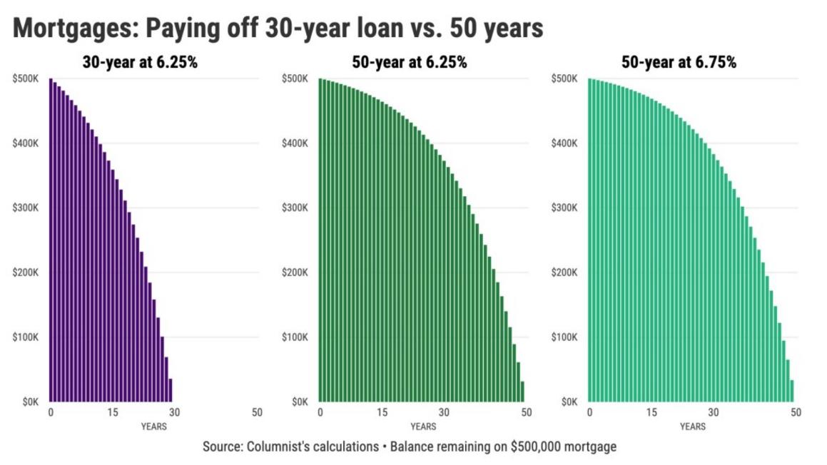 Mortgages Paying off 30 year loan vs. 50 years