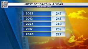 Năm Houston không thể hạ nhiệt 21 Năm Houston không thể hạ nhiệt