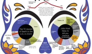 Ngày của Người Chết: Những Sự Thật Đáng Ngạc Nhiên Về Tỷ Lệ Tử Vong Tại Hoa Kỳ