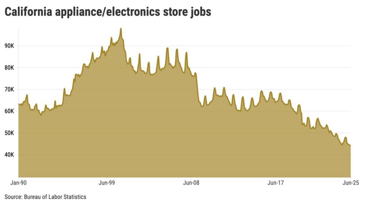 Các Cửa hàng Điện máy California Chật Vật Giữa 'Nghĩa địa' Bán lẻ 1 California appliance electronics store jobs