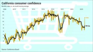 California Kết Thúc Năm 2025 với Sự Tự Tin Tăng Vọt?