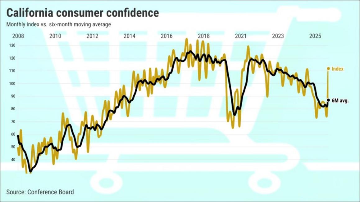 California Kết Thúc Năm 2025 với Sự Tự Tin Tăng Vọt? 1 December 2025 California confidence index by Conference Board Graphic by Flourish