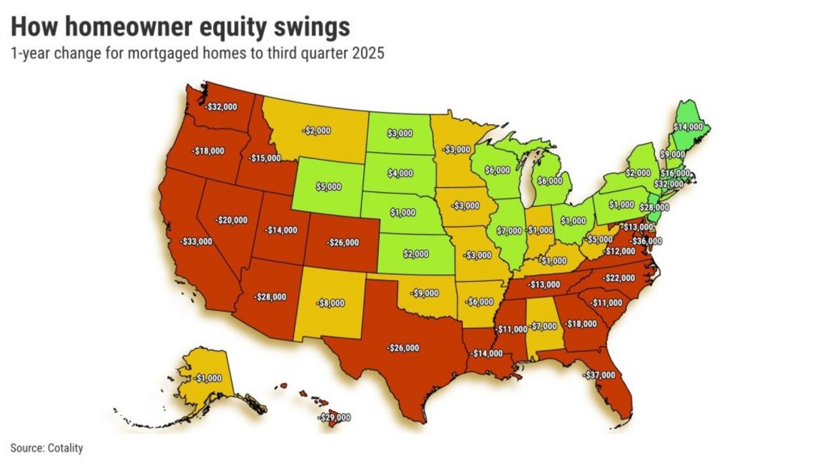 How homeowners equity swings 1 year change for mortgaged homes to third quarter 2025