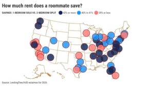 Thuê chung phòng giúp người thuê nhà ở California tiết kiệm 38% tiền thuê