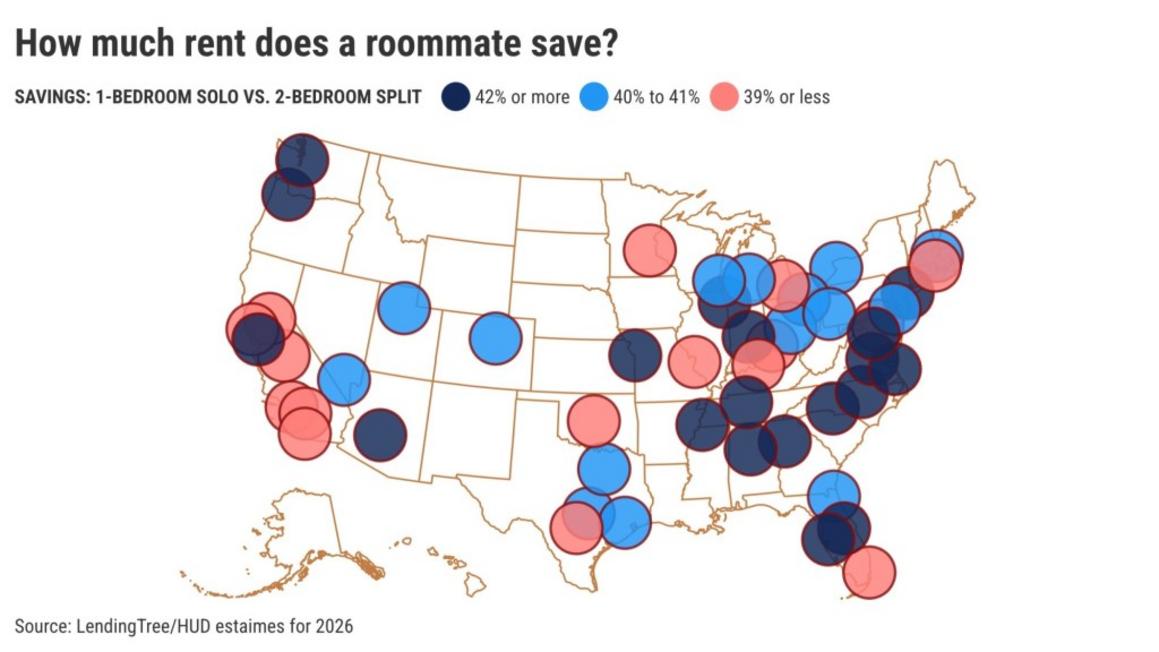 Thuê chung phòng giúp người thuê nhà ở California tiết kiệm 38% tiền thuê 1 How much rent does a roommate save SAVINGS 1 BEDROOM SOLO VS. 2 BEDROOM SPLIT