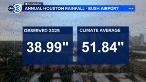 Houston kết thúc năm 2025 với lượng mưa thiếu hụt, năm 2026 sẽ ra sao?