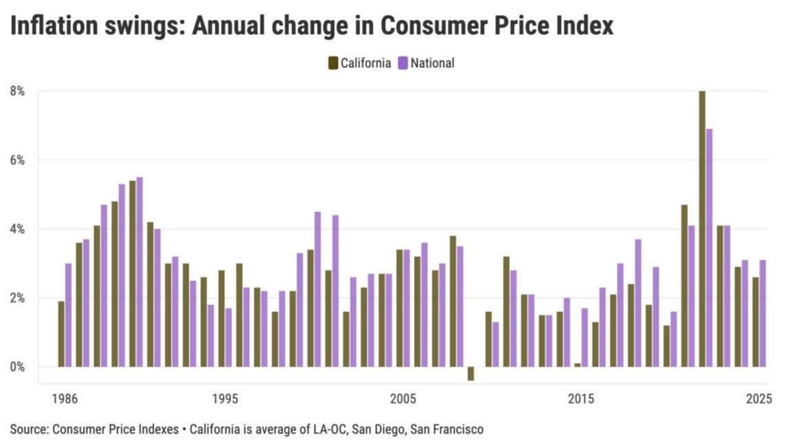 Annual change in Consumer Price Index