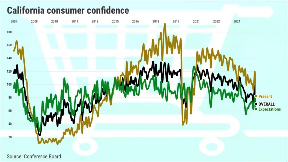 California confidence index by Conference Board Graphic by Flourish 1
