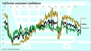 Hy vọng tình hình kinh tế California sẽ không tệ hơn trong năm 2026