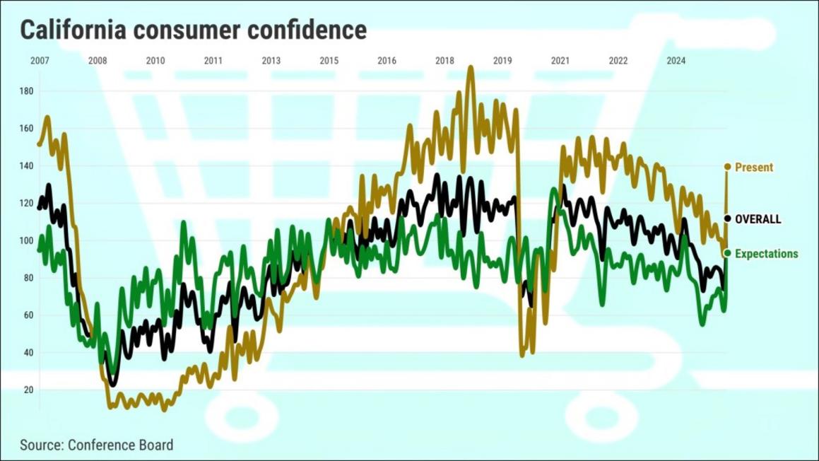 California confidence index by Conference Board Graphic by Flourish 2x 5