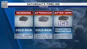 Thời tiết mùa đông Houston: Bài học từ đợt rét năm 2021 và cách chuẩn bị