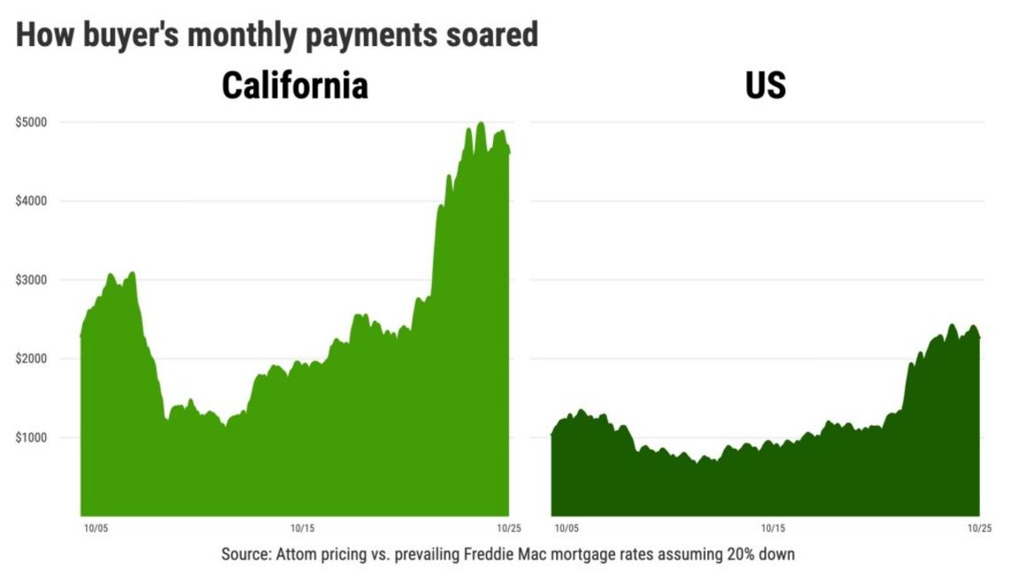 Thị trường địa ốc Mỹ sẽ không sụp đổ vì được 'giải cứu' 1 How buyers monthly payments soared 2x 1