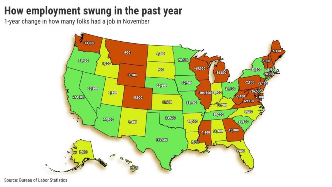 How employment swung in the past year 1 year change in how many folks had a job in November