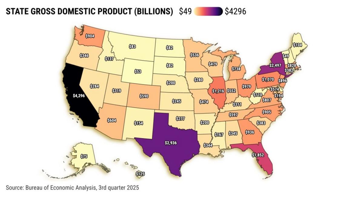 California Quay Lại Vị Trí Nền Kinh Tế Lớn Thứ 4 Thế Giới 1 STATE GROSS DOMESTIC PRODUCT 3Q 2025