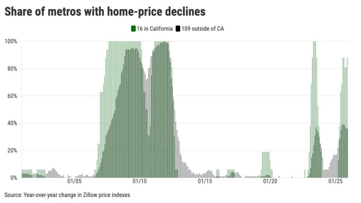 Share of metros with home price declines 1