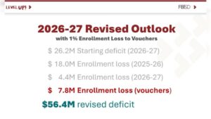 Học Khu Fort Bend ISD Ước Tính Sẽ Thua 7.8 Triệu Đô La Vì Chương Trình Phiếu Hỗ Trợ Học Phí Mới