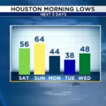 Dự báo thời tiết Houston: Nắng ấm hôm nay, đón đợt không khí lạnh và mưa giông cuối tuần