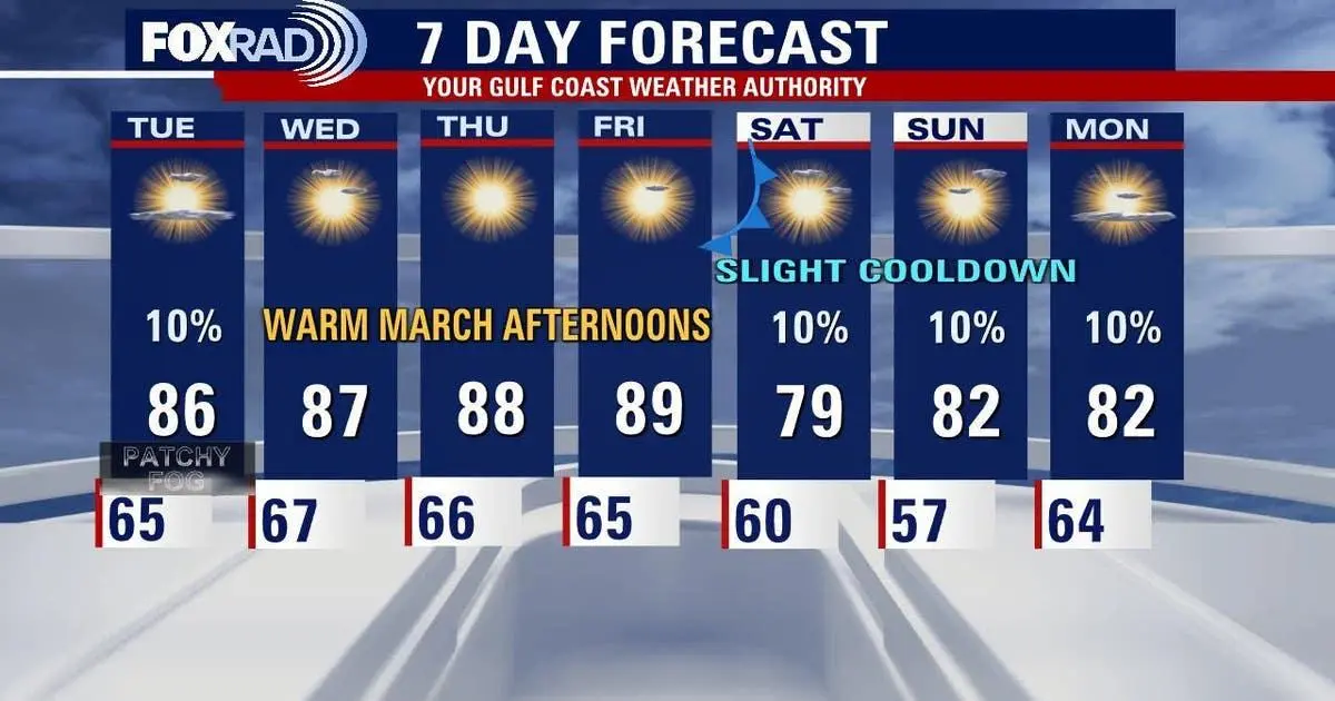 Thời tiết Houston: Thời tiết ấm áp khác thường tiếp tục vào thứ Ba