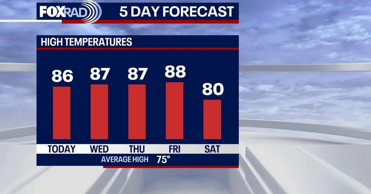 Thời tiết Houston: Sẽ còn một ngày ấm áp vào thứ Tư