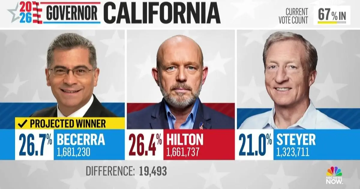 Ông Xavier Becerra Lọt Vào Vòng Tổng Tuyển Cử Thống Đốc California