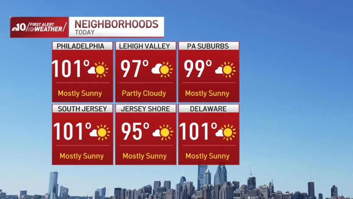 Philadelphia lập kỷ lục nhiệt độ, vượt 101 độ F trong 3 ngày liên tiếp