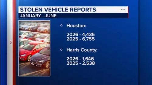 Cảnh sát Houston triệt phá đường dây trộm xe quy mô lớn