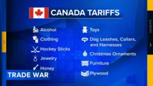 Chiến tranh thương mại Mỹ-Canada leo thang, doanh nghiệp nhỏ lo ngại giá cao hơn