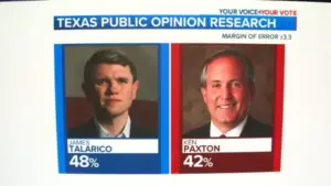 Tân Giao Tịch: James Talarico Dẫn Trước Ken Paxton 6 Điểm Trong Cuộc Đua Thượng Viện