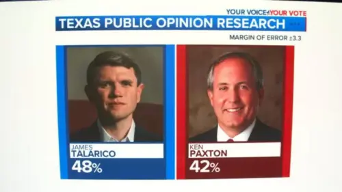 Tân Giao Tịch: James Talarico Dẫn Trước Ken Paxton 6 Điểm Trong Cuộc Đua Thượng Viện