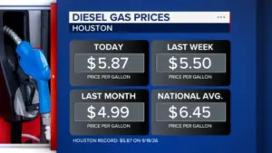 Giá Dầu Diesel Lập Kỷ Lục Mới, Ảnh Hưởng Thế Nào Đến Người Dân Houston?