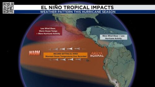 El Niño có đang mang lại dự báo bão nhiệt đới?