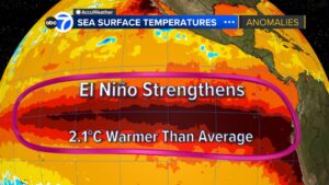 Hiện tượng El Niño mạnh lên, có 70% khả năng mùa đông năm nay sẽ phá kỷ lục